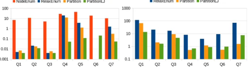 Fig. 3: Runtime (seconds, log scale) per algorithm and per query for Mondial (left) and lubm10 (right).