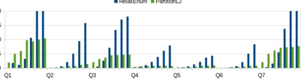 Fig. 4: Runtime (seconds) per algorithm and per lubm10 query for increasing maxi- maxi-mum relaxation distance (1 to 7)