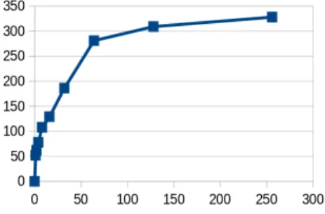 Table 1: Measures about the relaxation of node descriptions. The measure are given in the form min - max (average): number of query elements, number of PRQs,  num-ber of PRQs within maximum 3 relaxation steps, and runtime of PartitionLJ .