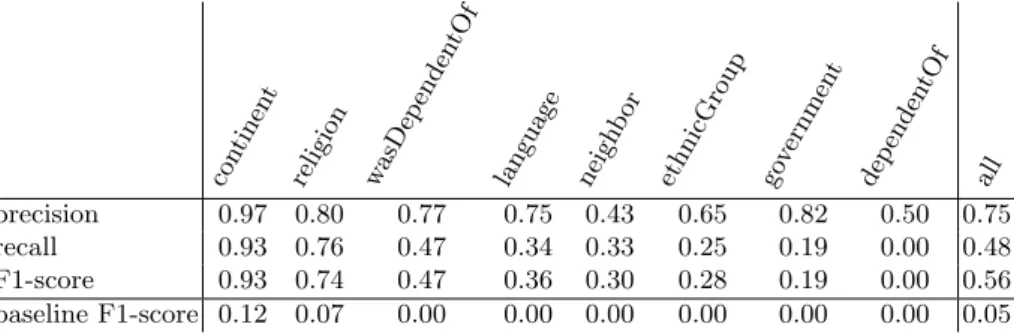 Table 2: Average precision/recall/F1-score over countries of value inference for each property and for all properties together