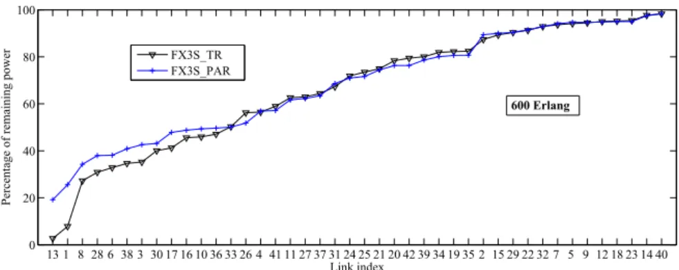 Fig. 5: Percentage of the remaining optical power per link
