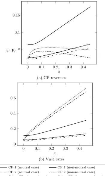 Figure 2: Revenues (including quality investment, at unit cost 0.7) and visit rates to various CPs as a function of the investment from CP 2