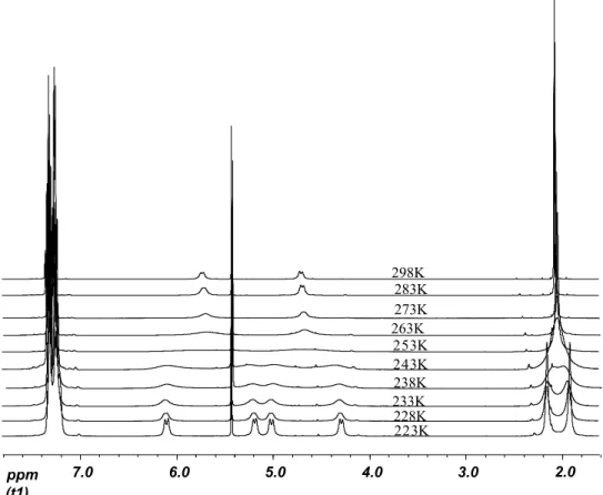 Figure 3.3 Variable temperature  1 H NMR of 2c in CDCl 3 . Methyl peaks appear around 2  ppm while CH 2  peaks are found from 4.2 to 6.1 ppm