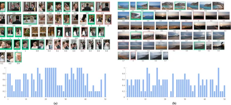 Figure 1: Demonstration of two albums from our user study (Family event 1 and Travel album 2), with a visualization of user preferences shown around each image and confidence bar charts, which indicate confidence of user preferences