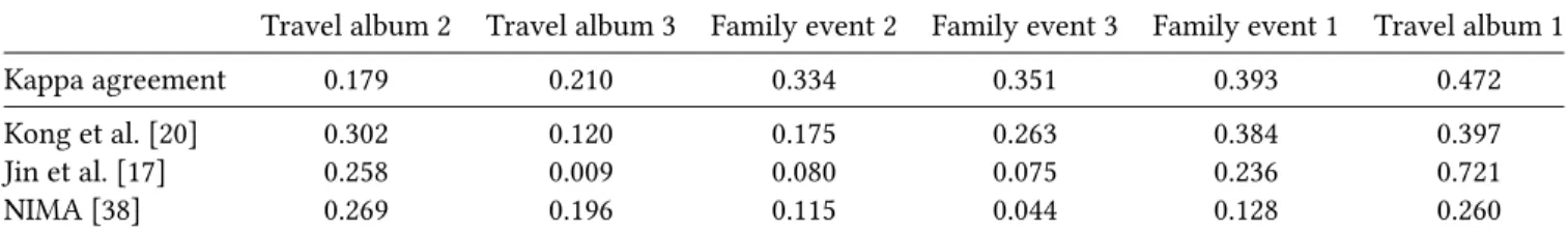 Table 2: User selections agreement and performance comparison for analyzed methods. The kappa agreement values are given in the first row (the albums are sorted from the lowest to the highest user agreement)