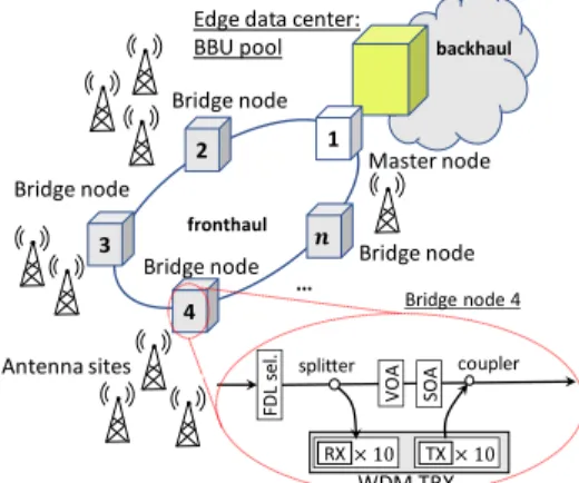 Fig. 1.  N-GREEN  network  architecture  (example  of  the  application  in  the  fronthaul) 