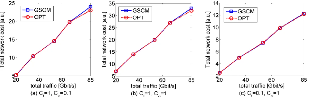 Fig. 7.  Transponder  cost  for  different  ring  sizes  in  Scenario  4  (results  of  GSCM algorithm)