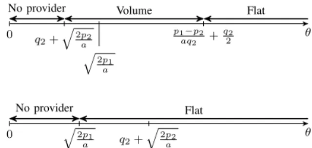 Figure 1 summarizes the two situations for the repartition of users. 0 q θ2p1 a q 2 + q 2p 2aNo provider Flat0 θq2+q2p2aq2p1ap1−p2aq2+q22