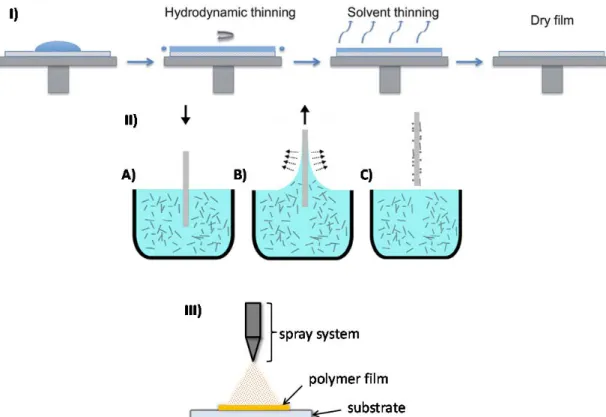 Figure 1- 2. Schematic illustration of different coating processes. 