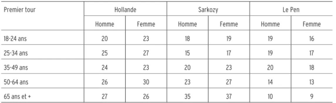 Tableau 6. Âge des électrices et électeurs de François Hollande, Nicolas Sarkozy et Marine Le Pen (en pourcentage)