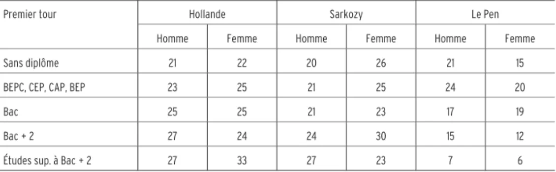 Tableau 8. Diplôme des électrices et électeurs de François Hollande, Nicolas Sarkozy et Marine Le Pen (en pourcentage)