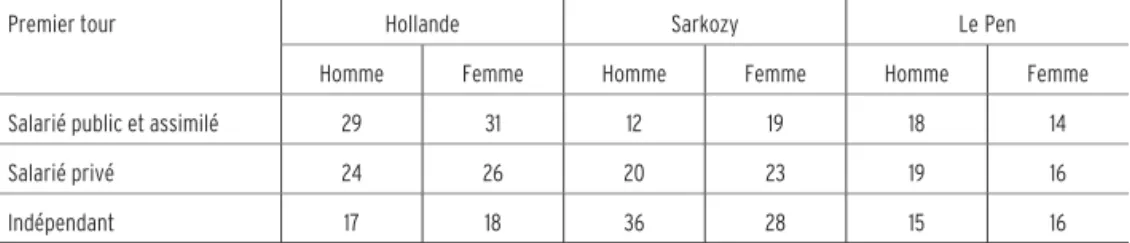 Tableau 10. Statut d’emploi des électrices et électeurs de François Hollande, Nicolas Sarkozy et Marine Le Pen (en pourcentage)