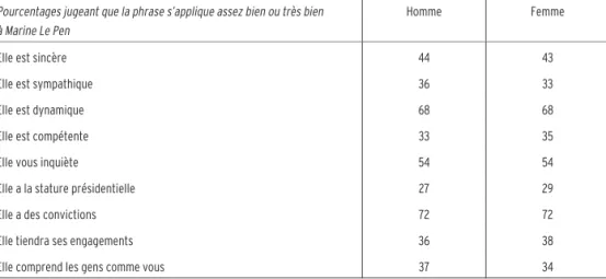 Tableau 11. L’image de Marine Le Pen (en pourcentage)