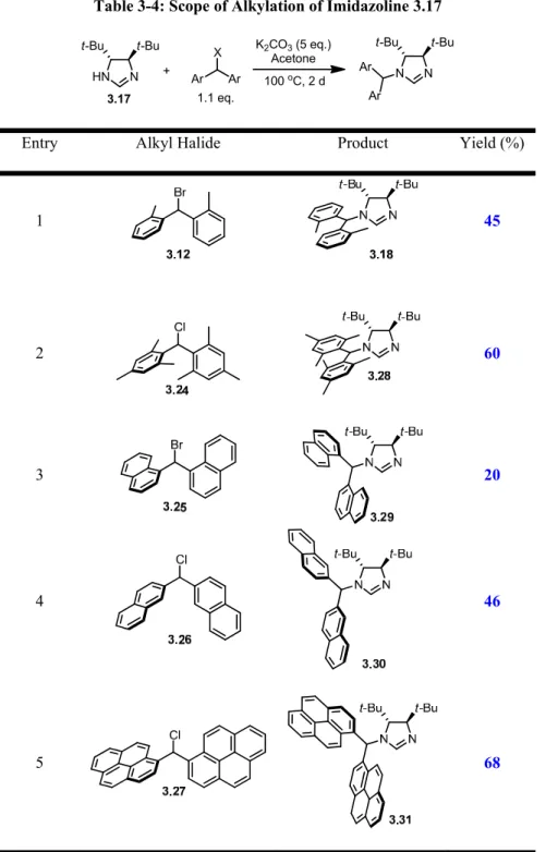 Table 3-4: Scope of Alkylation of Imidazoline 3.17 