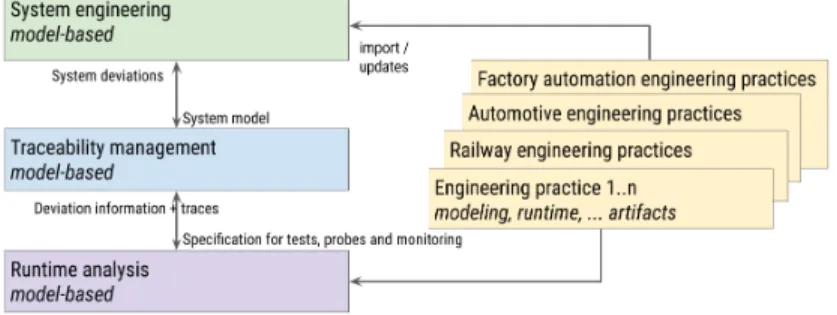 Fig. 1. Conceptual architecture of the MegaM@Rt2 project