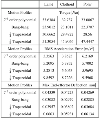 TABLE 10. Residual norms at end effector end points Lam´e Clothoid Polar Motion Profiles Position [mm]