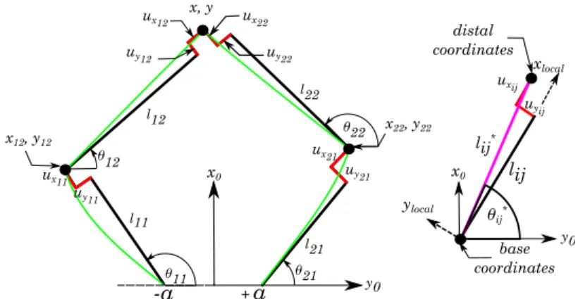 FIGURE 4. Elastic Geometric Model