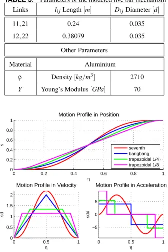 TABLE 4. Tested motion profiles and geometric paths Motion Profiles Geometric Paths 7 th order polynomial Lam´e curve