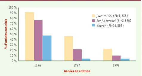 Figure 4. Évolution dans le temps du pourcentage d’articles non cités, publiés en 1996 dans trois revues de neuroscience à facteurs d’impact (FI) différents (Journal of Neurological Sciences, The European Journal of Neurosciences, Neuron).