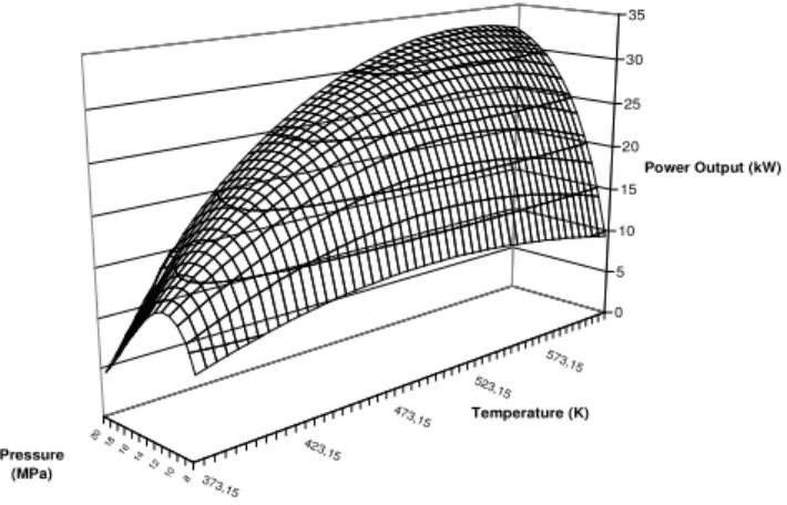 Fig. 11. Power output with IHX as a function of T 4    for HP = 8  MPa, 13 MPa and 20 MPa