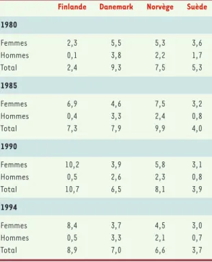 Tableau II. Taux de stérilisation (pour 1 000 personnes âgées de 15 à 49 ans) dans les pays nordiques (1980-1994) par sexe