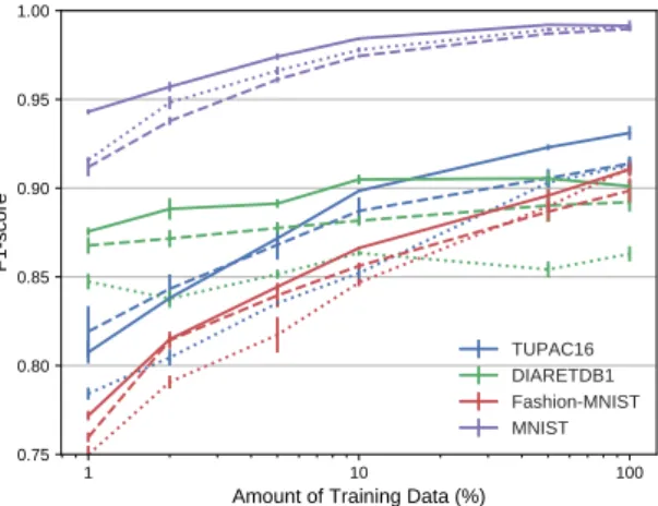 Fig. 2: Mean F 1 -score and standard deviation (4 runs) for different amounts of training data