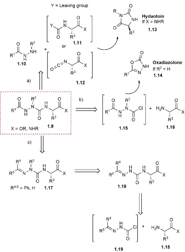 Figure 1.6: Different retrosynthetic strategies to azapeptides 