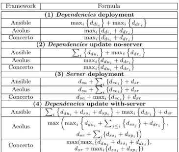 Fig. 4: Estimated and measured running times for Ansible, Aeolus and Concerto of the decentralisation and scaling reconfigurations (error bars: standard deviation).