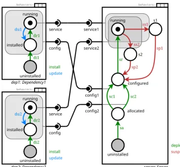 Fig. 1: Example of a Concerto assembly with three compo- compo-nent instances: server, dep1 and dep2, respectively of types Server, Dependency1 and Dependency2