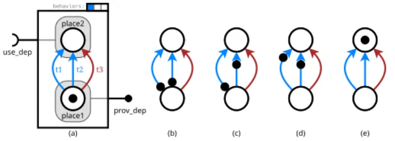 Fig. 2: Possible evolution when the blue behavior is active.