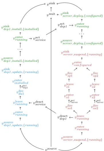 Fig. 3: Dependency graph corresponding to the reconfigu- reconfigu-ration in Listing 1 applied to the assembly in Figure 1.