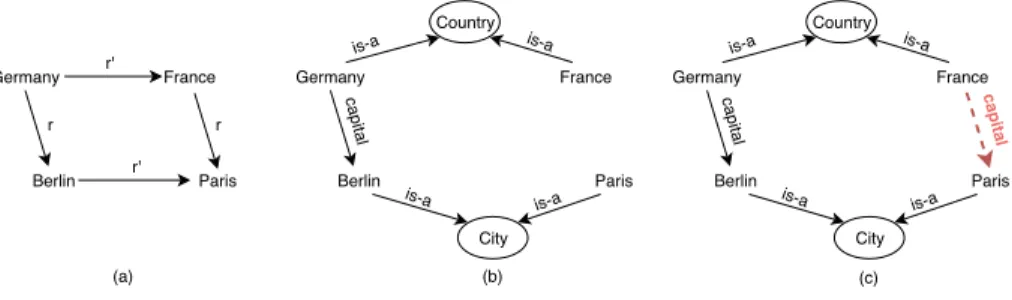 Fig. 1. (a) Analogy relation diagram (parallelogram) between countries and capital cities