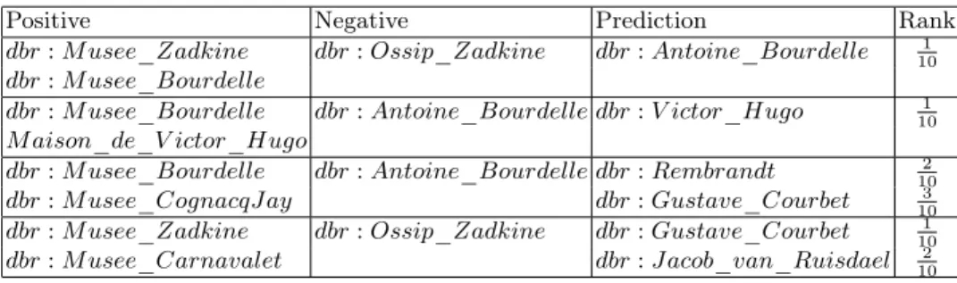 Table 1. Top most similar entities for predicted vectors with analogy property of relation presentedIn between an artist and a museum.