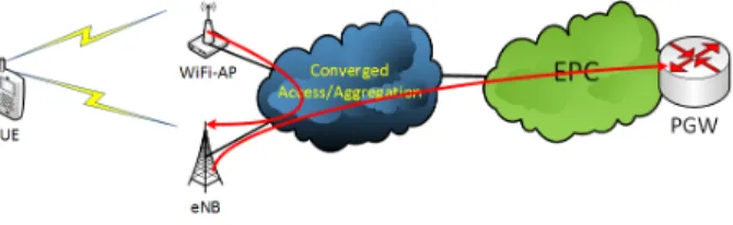 Figure 1: Very Tight Coupling ArchitectureInTight coupling, WiFi APs are directly