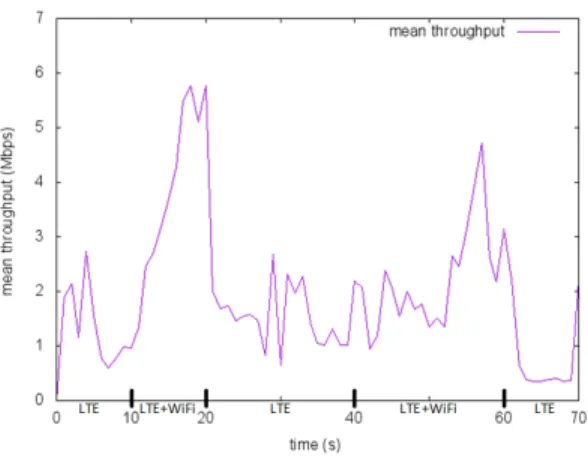 Figure 3: LTE/WiFi aggreg. and PDCP reordering Figure 4: LTE/WiFi aggreg. and no PDCP reordering