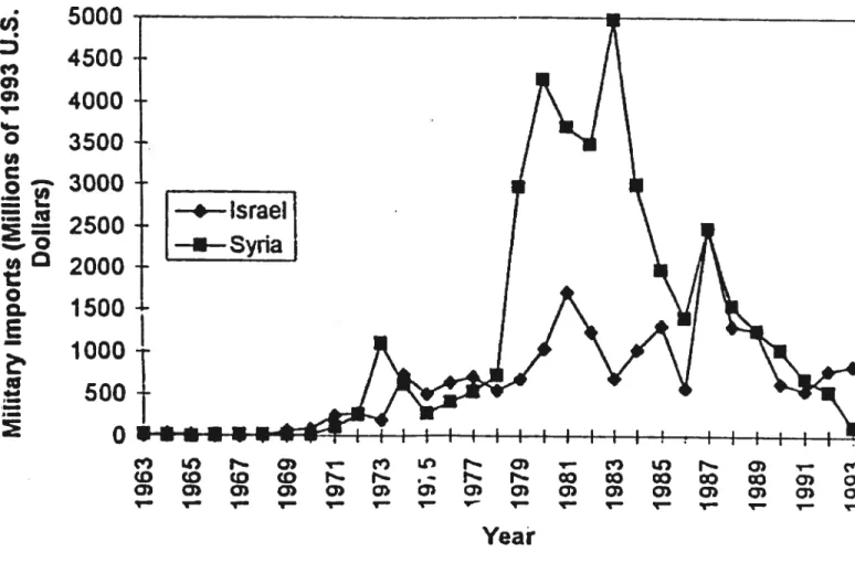 Figure 2: Military Imports oflsrael and Syria (1963-1993). 5000 C., o) 4000 w— o 3500 u, .2W 3000 .—c 2000 o