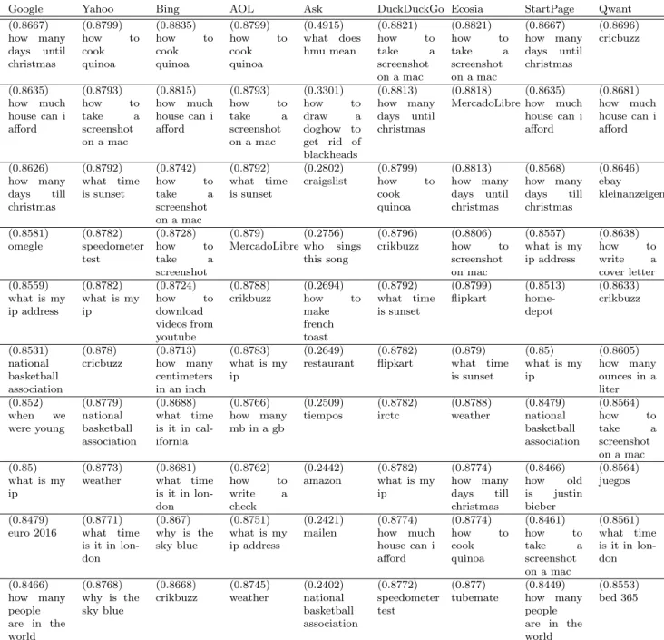 Table 4: Per SE, ordered list of 10 queries with the largest relative score with respect to the consensus (and their relative scores)