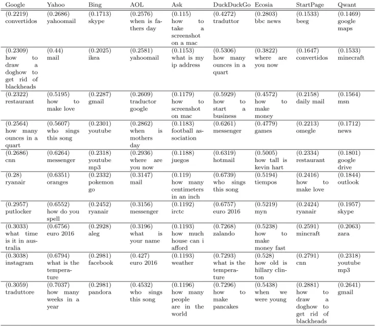 Table 5: Per SE, ordered list of 10 queries with the smallest relative score with respect to the consensus (and their relative score).