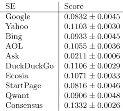 Table 2 provides the average scores of the nine considered search engines, as well as that of the consensus SE, according to Eq