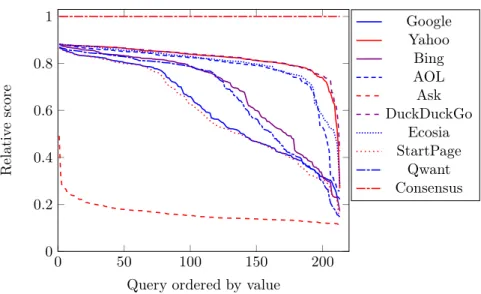 Figure 2: Distribution of scores relative to the consensus, from largest to smallest.