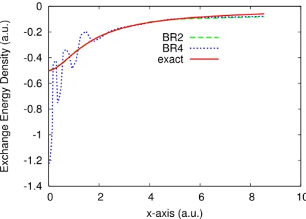 Figure 3.7: Comparison of Exchange Energy Densities (a.u.) of BR2 and BR4 with the exact for the H atom along the x-axis (a.u.)