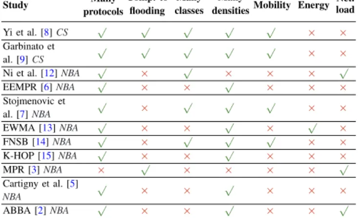 TABLE I: Survey of evaluation criteria used in different performance studies. In the second column, CS stands for comparison study and NBA for New Broadcast Algorithm the length of the covered perimeter for M is, shorter the time to wait to forward M is