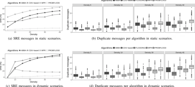 Fig. 2: Overload of wireless communication through SRE and duplicate messages.