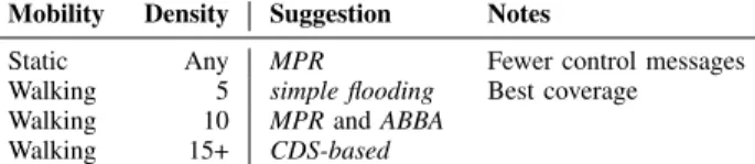 TABLE II: Rules on which broadcast algorithm to use in different deployment scenarios.