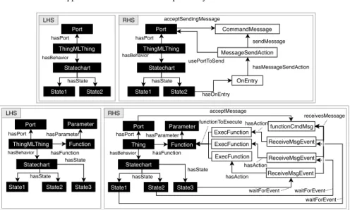 Fig. 4 Upper Part for Subject, Lower Part for Object; Applying the trigger:executeFunction rule GTRs (3) with the subject thing having two states and the object thing having three states; White boxes are added based on the CY-Model