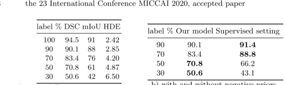 Table 2. Performance of the proposed model under different annotation setting.