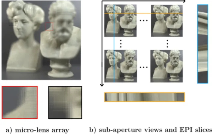 Fig. 1. Different representations of the same Light Field Im- Im-ages. LF image is from WIN5-LID dataset [3].