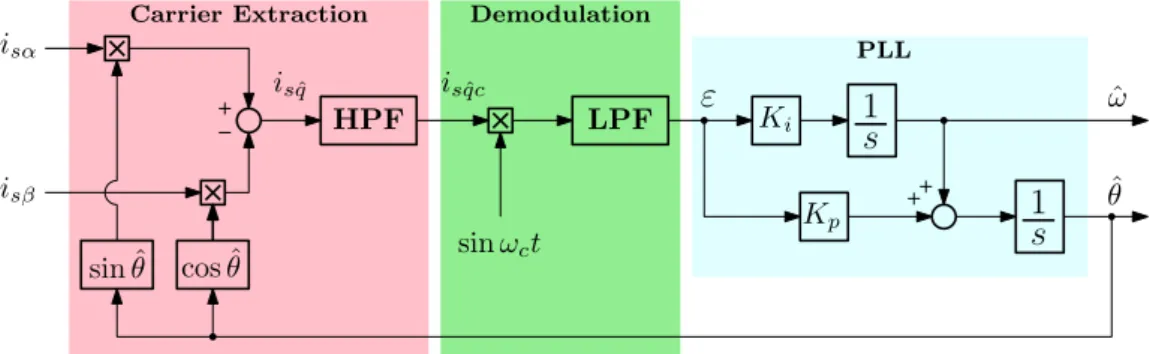 Fig. 4: Demodulation signal processing for HFI sensorless control