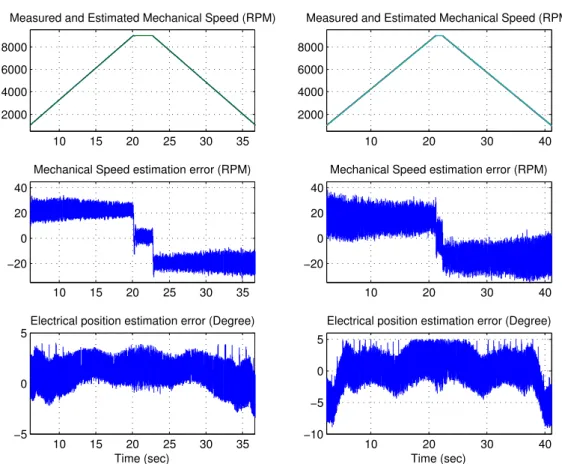 Fig. 7: Flux-based sensorless experimental results: no-load (left) and full-load (right) speed ramp from 1000 to 9000 rpm.