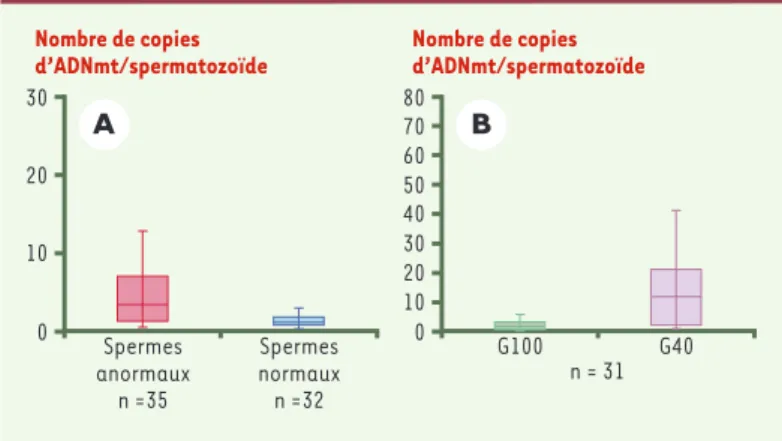 Figure 2. Quantification de l’ADNmt dans les spermatozoïdes sélectionnés par gra- gra-dient  de  centrifugation